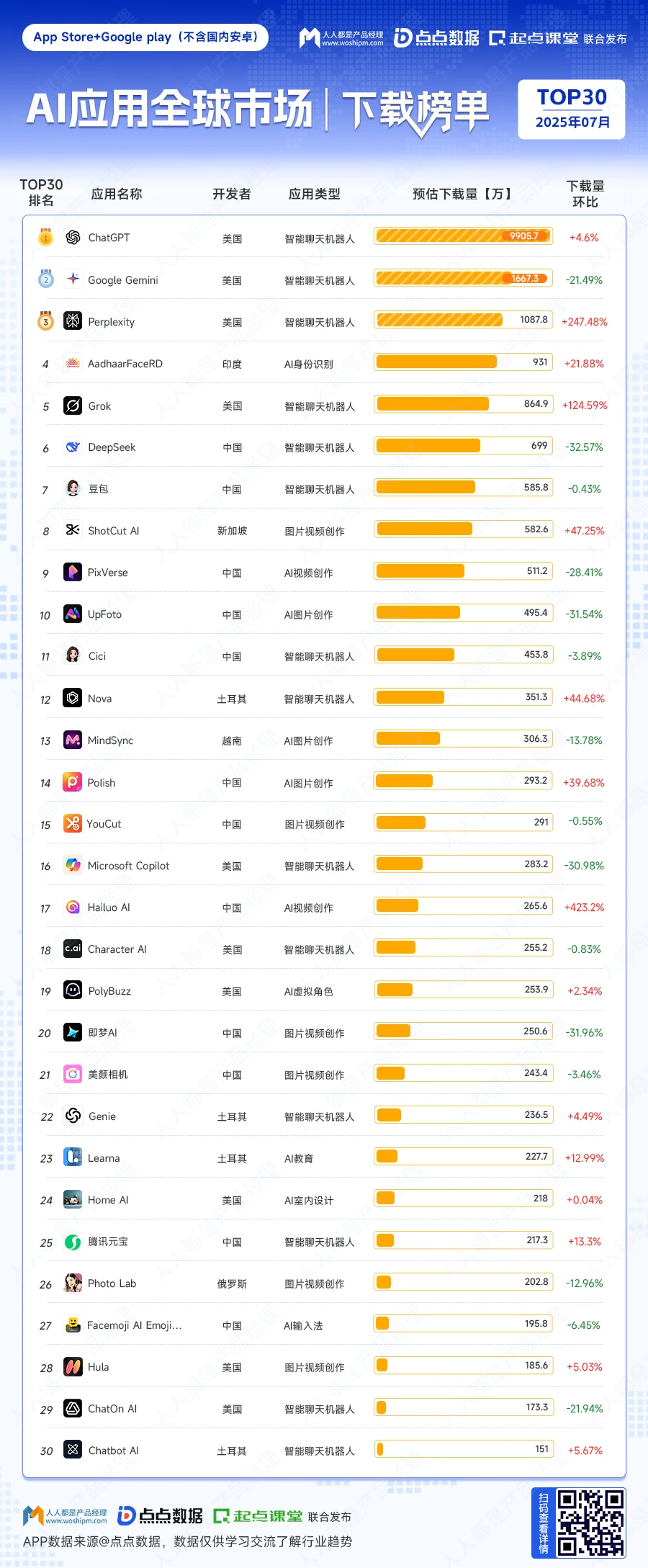藏不住了！一份榜单看懂全球AI应用现状?
