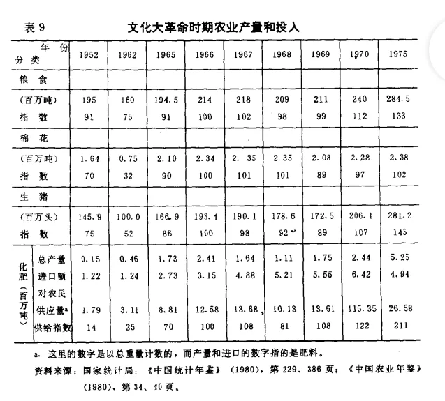 新中国1957到1975年的各项经济数据