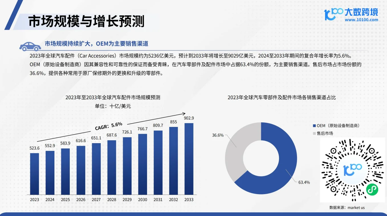 2025 汽配品类出海研究报告.46页