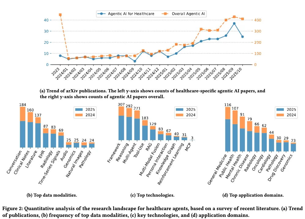 综述医疗AI智能体，行业大爆发