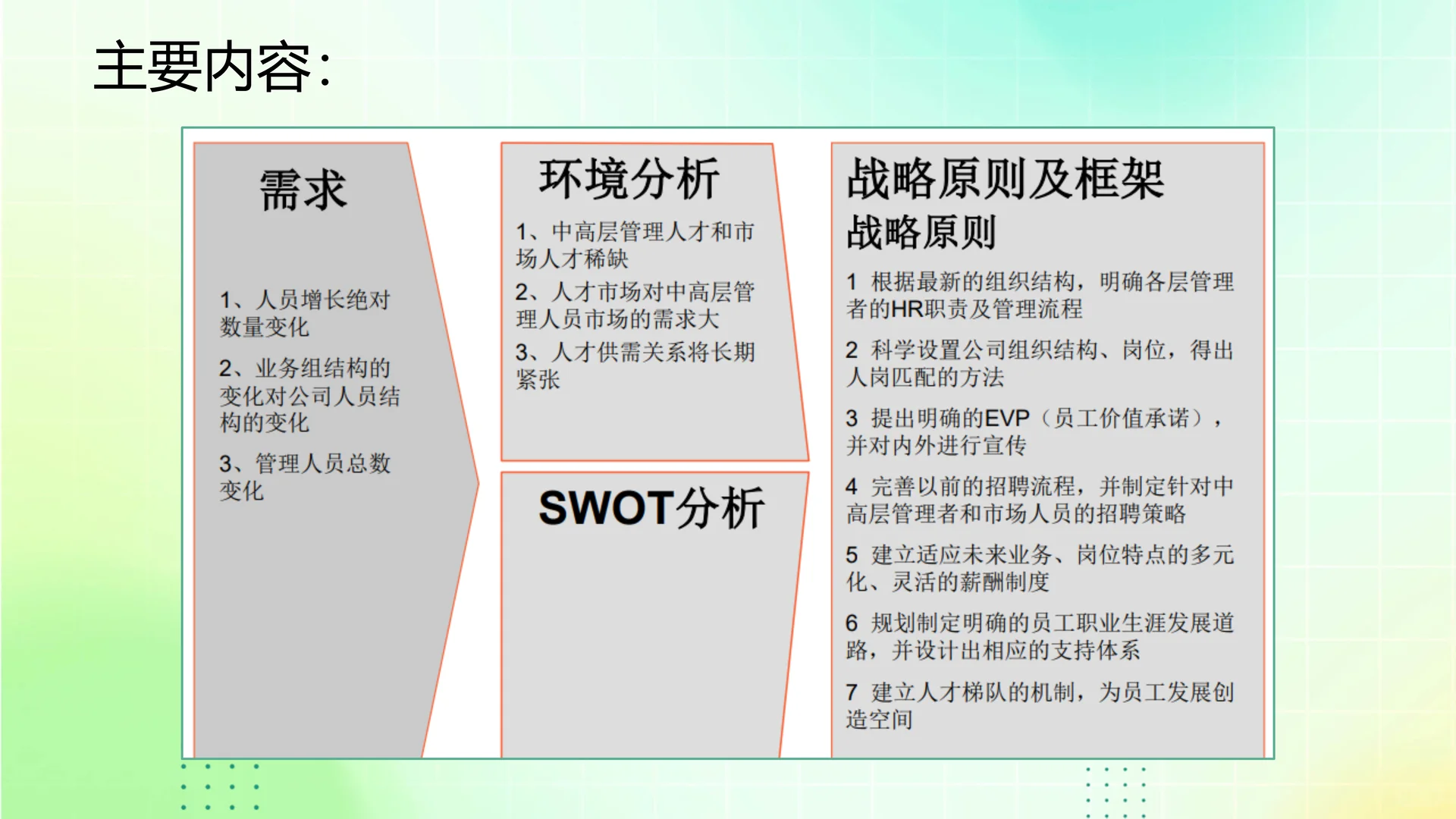 【人力资源战略规划方案(案例)】PPT22页❗