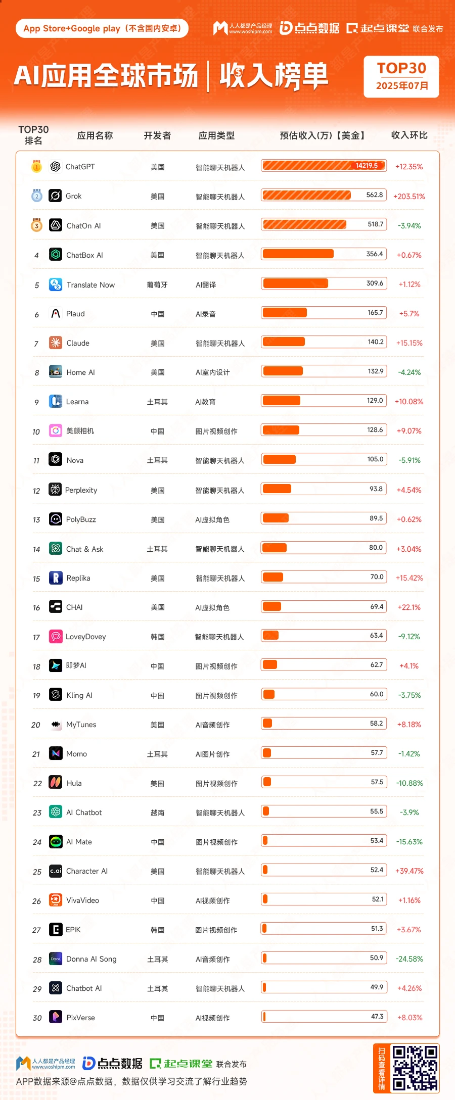 藏不住了！一份榜单看懂全球AI应用现状?