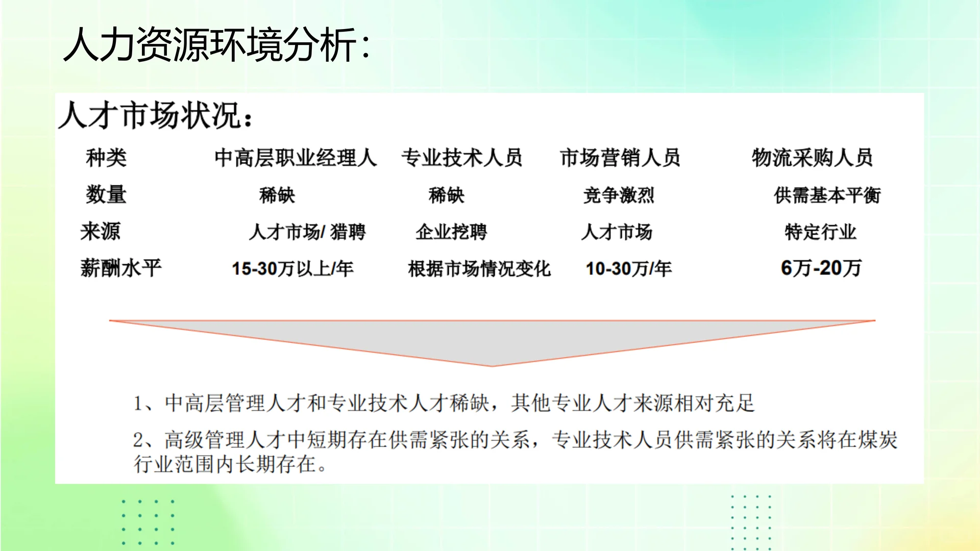 【人力资源战略规划方案(案例)】PPT22页❗