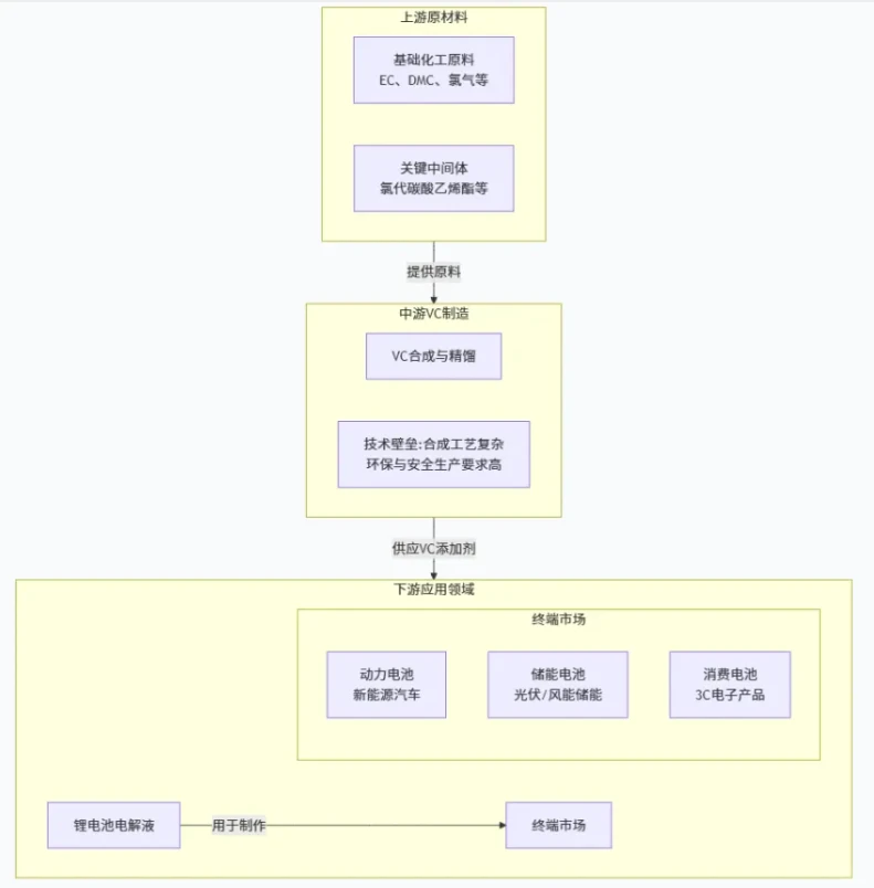 VC添加剂产业链