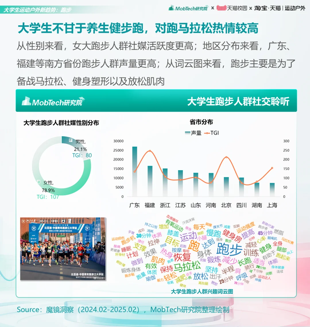 研究报告 | 2025年大学生运动户外消费洞察