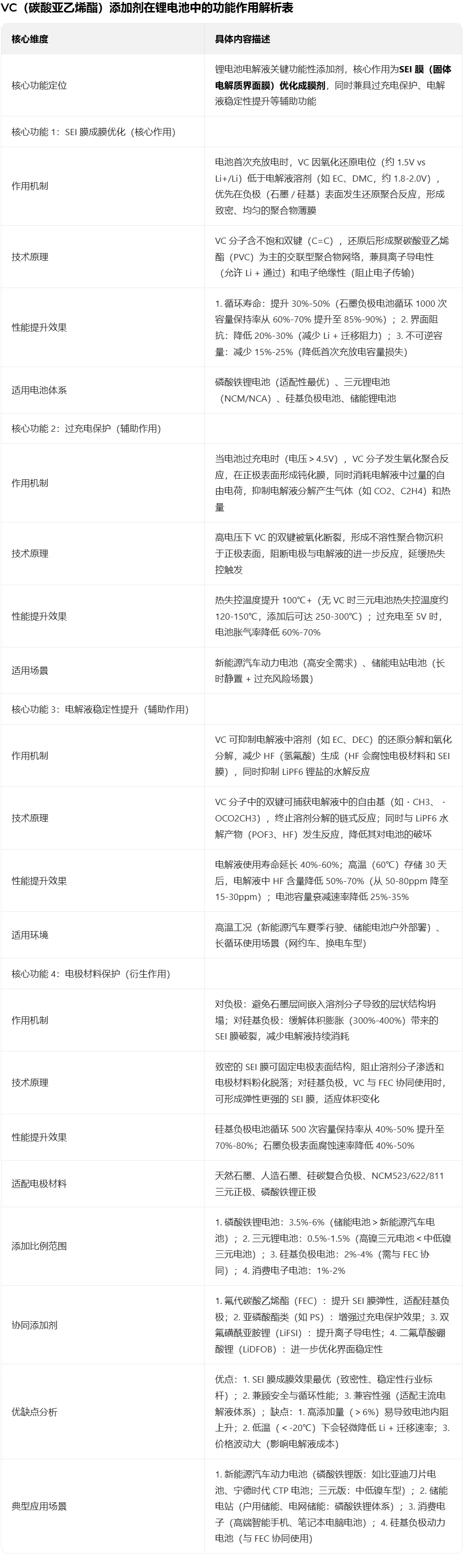 VC添加剂产业链