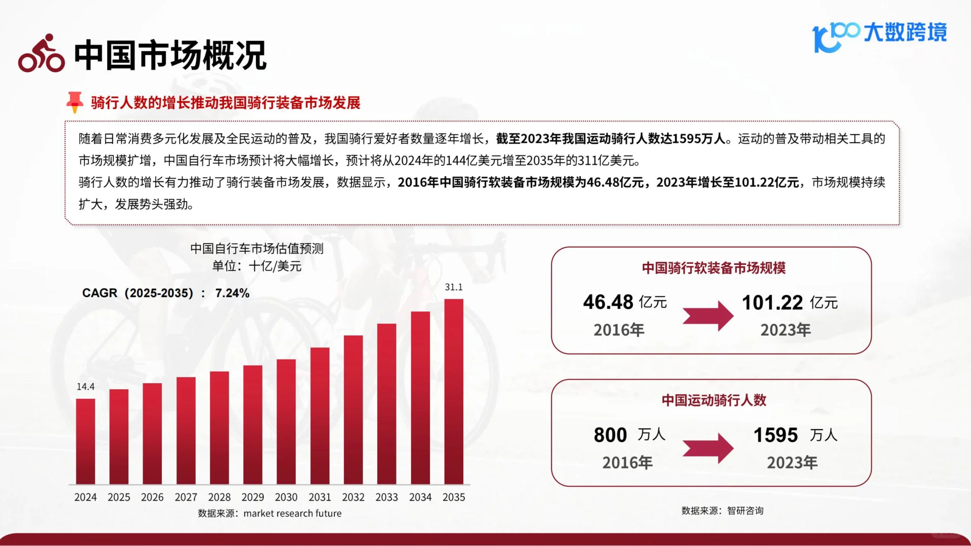 2025骑行配件出海研究报告