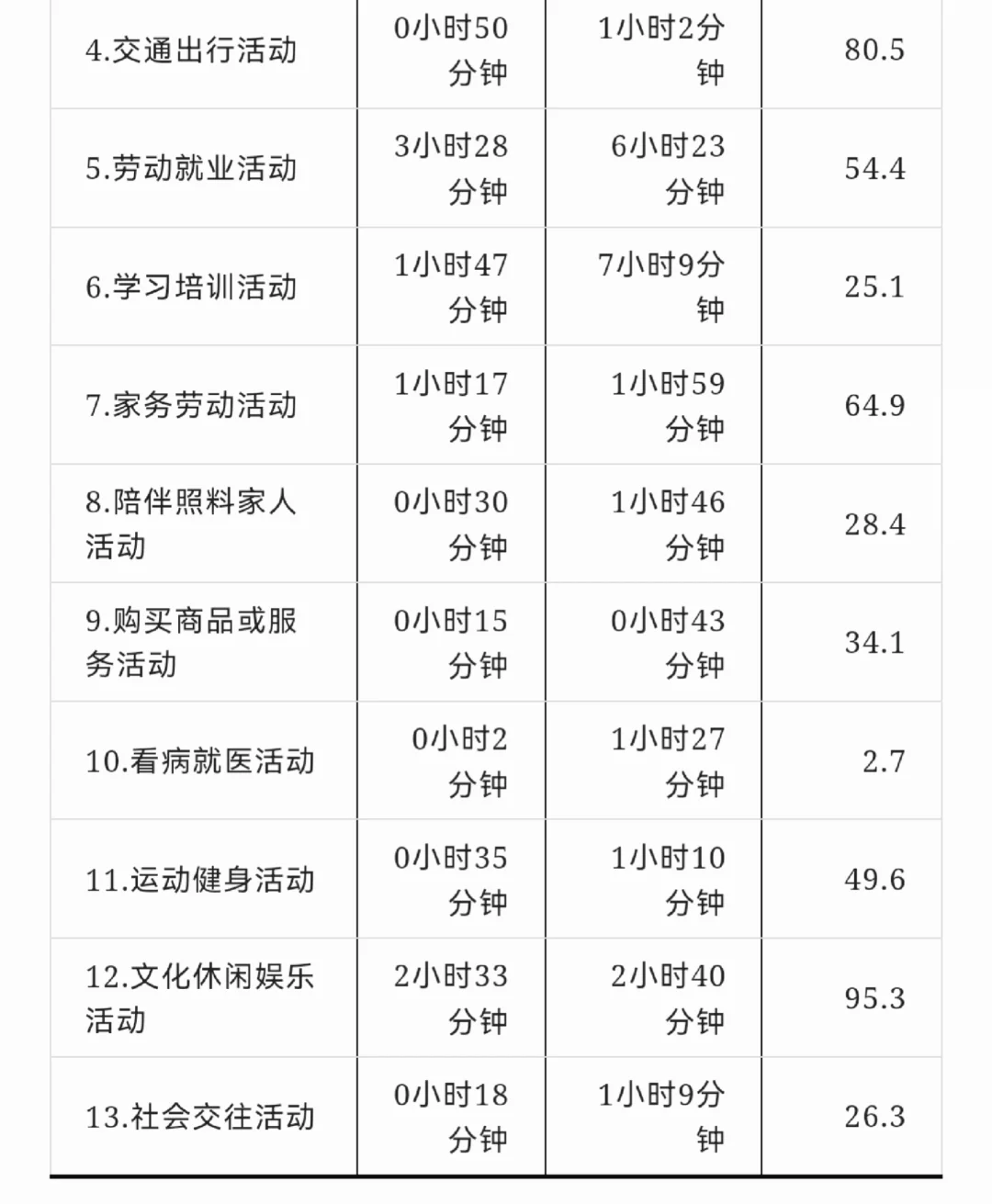 最新公报: 每日平均劳动时间仅3时28分？