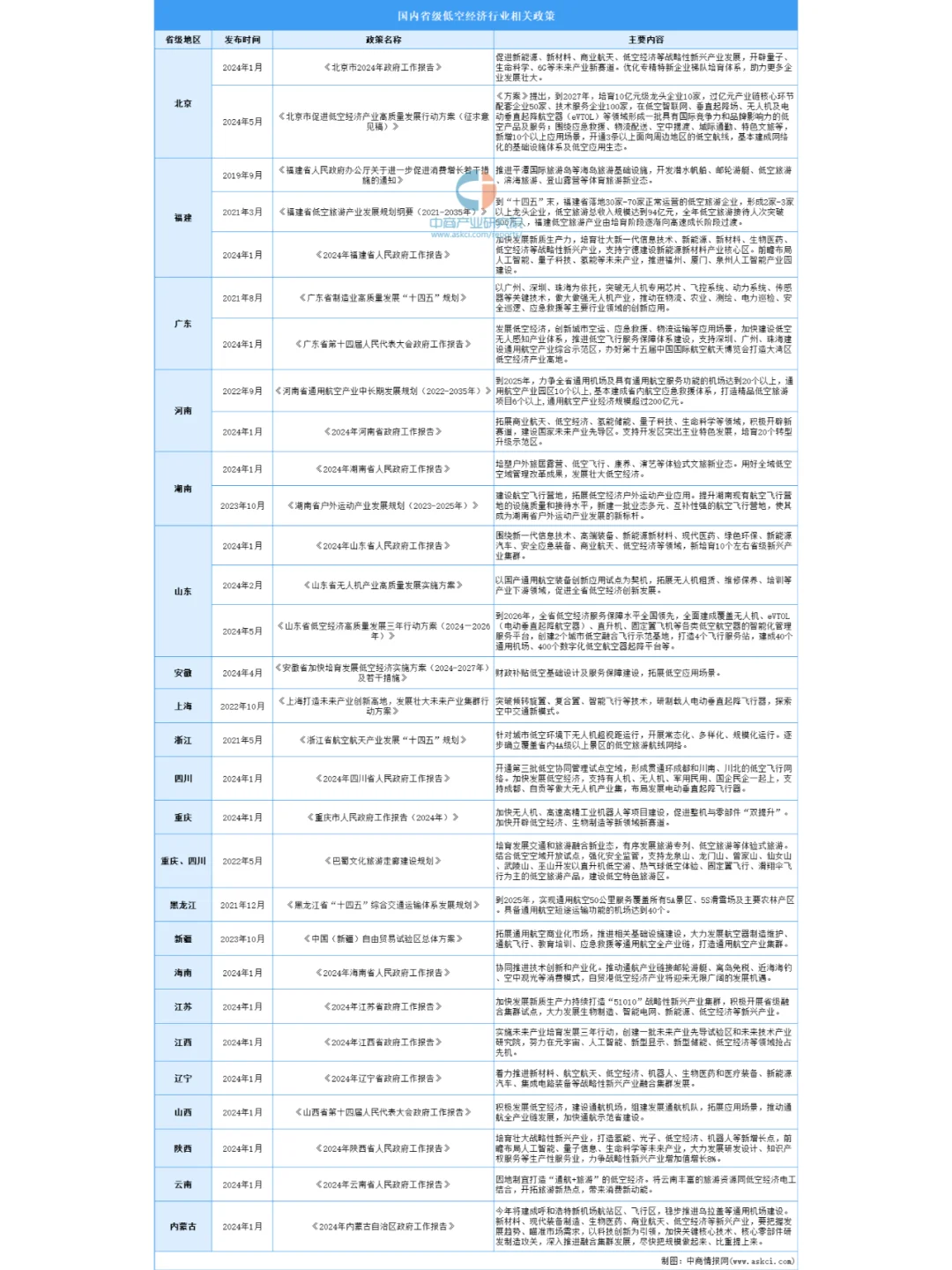 2024年中国各省市低空经济最新政策汇总分析