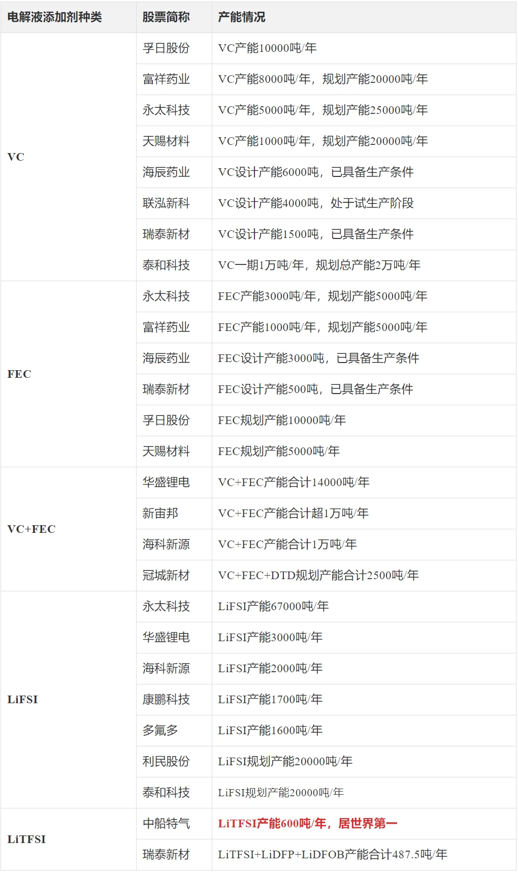 VC添加剂产业链