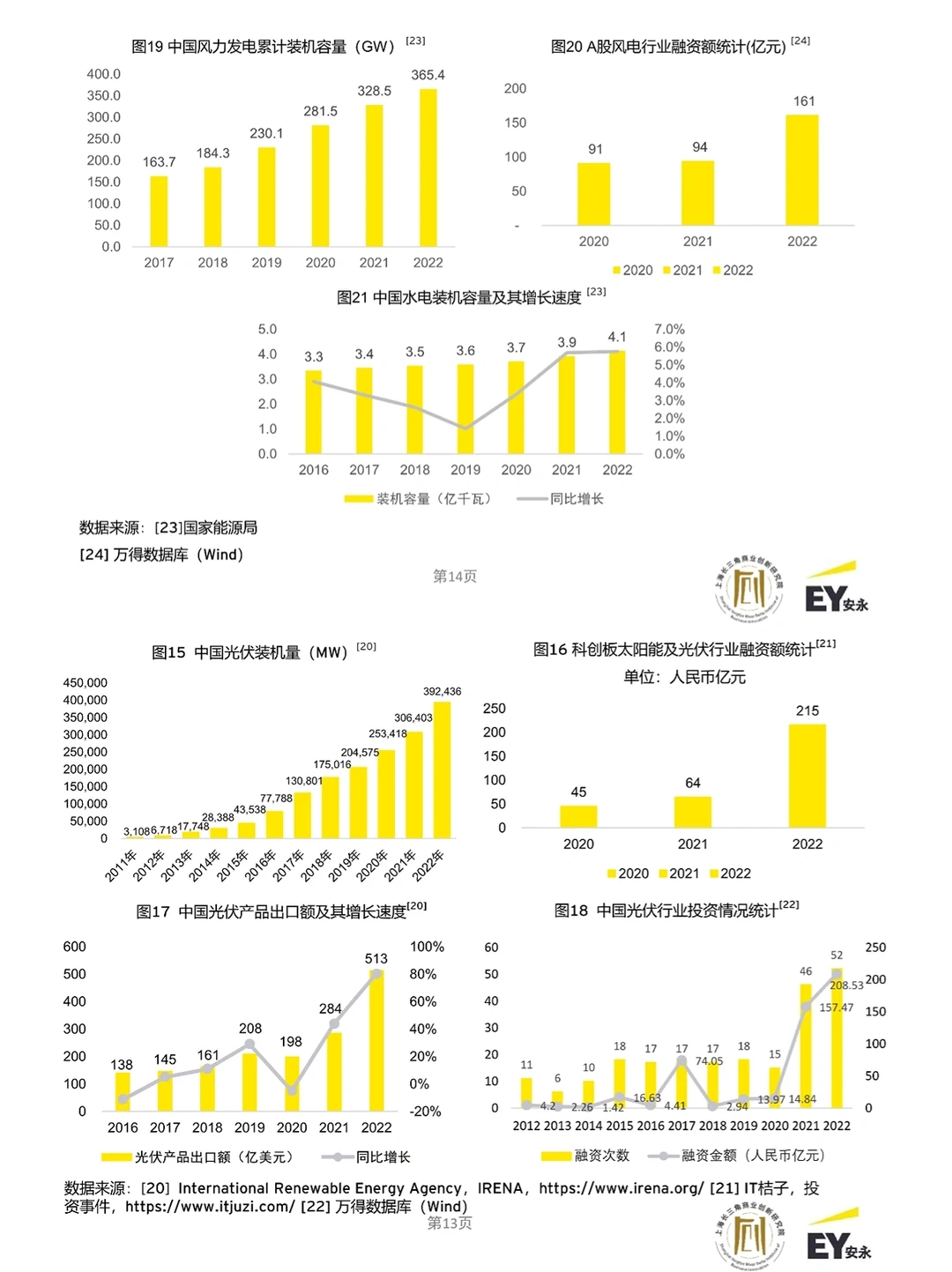 16篇ESG报告-四大安永报告合集