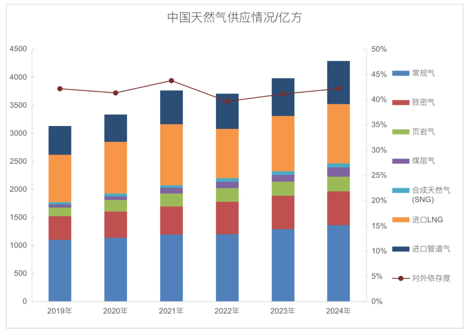 ?中国天然气格局大揭秘！5年数据告诉你能源