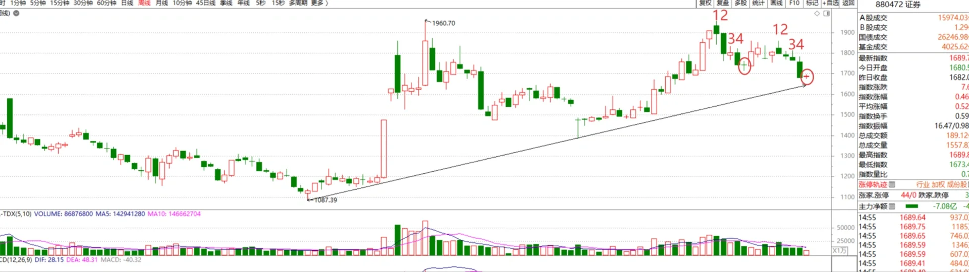 今日股市观点：A股券商即将反转，券商不是渣