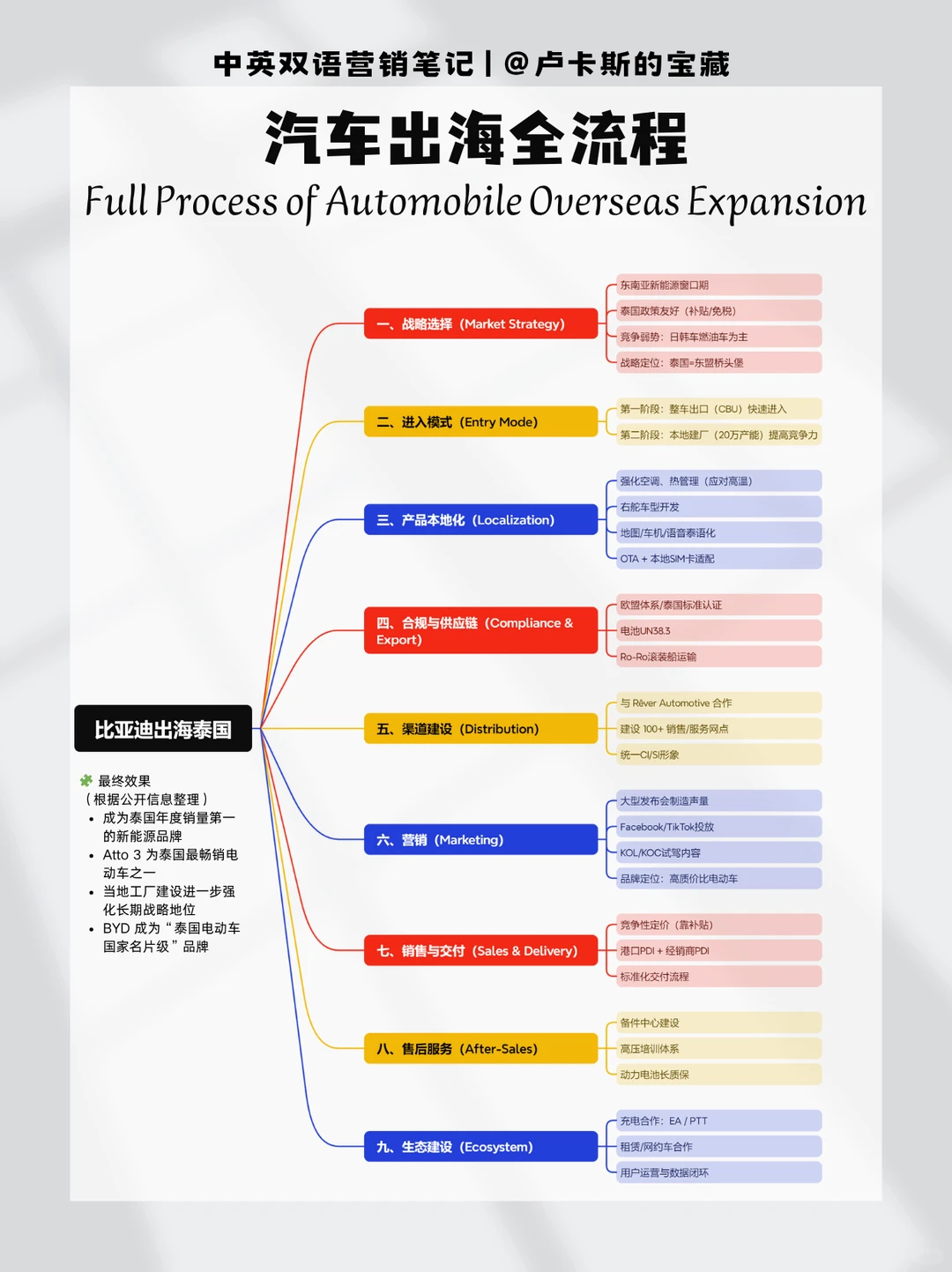 中国汽车品牌出海全流程 | 案例：比亚迪