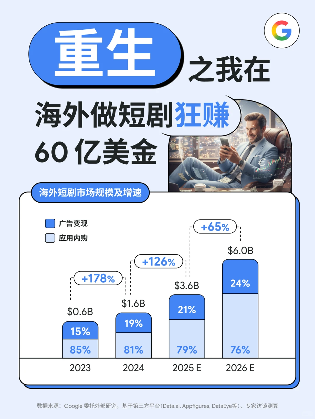短剧｜2026年海外短剧市场规模预计＄60亿