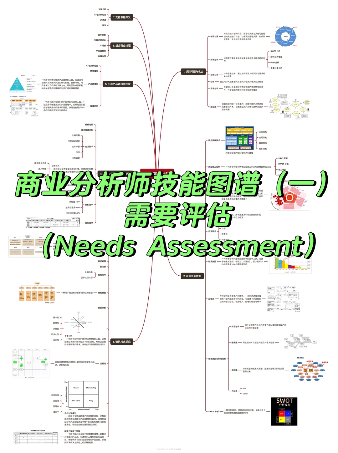 商业分析师技能图谱-需要评估