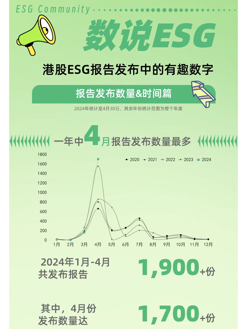 数说ESG：港股ESG报告发布情况统计