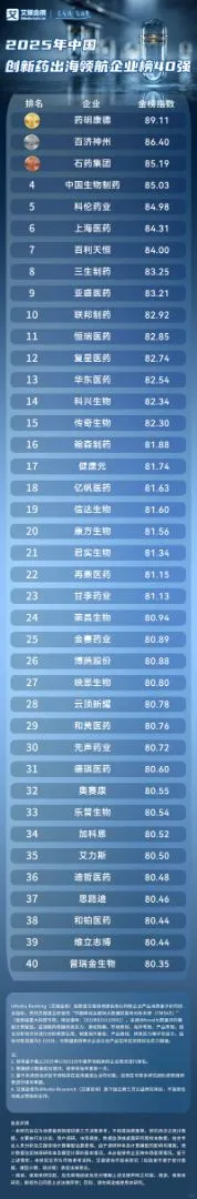 最新|2025年中国创新药出海领航企业榜40强