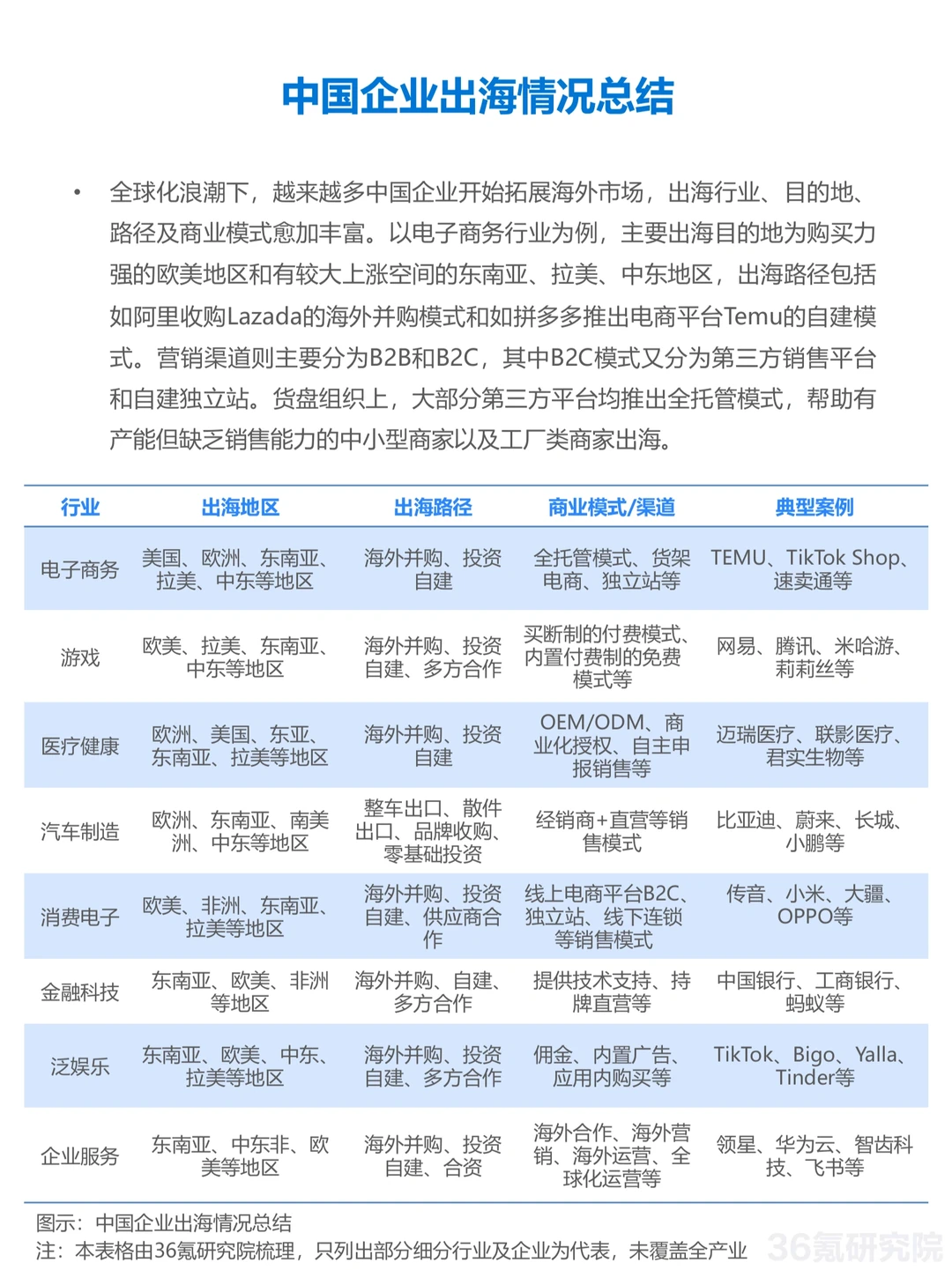 盘点8大行业品牌出海模式与全景图?