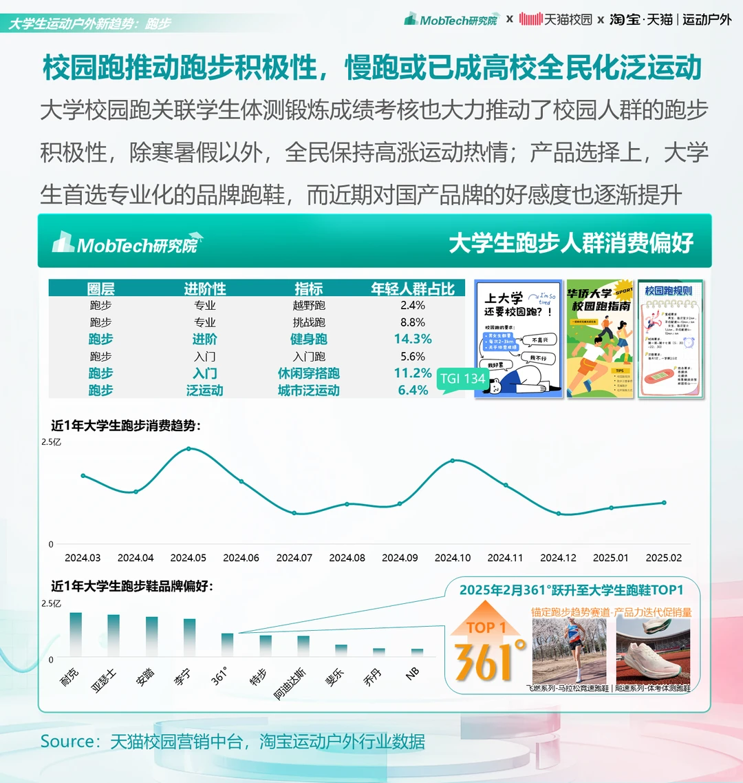 研究报告 | 2025年大学生运动户外消费洞察