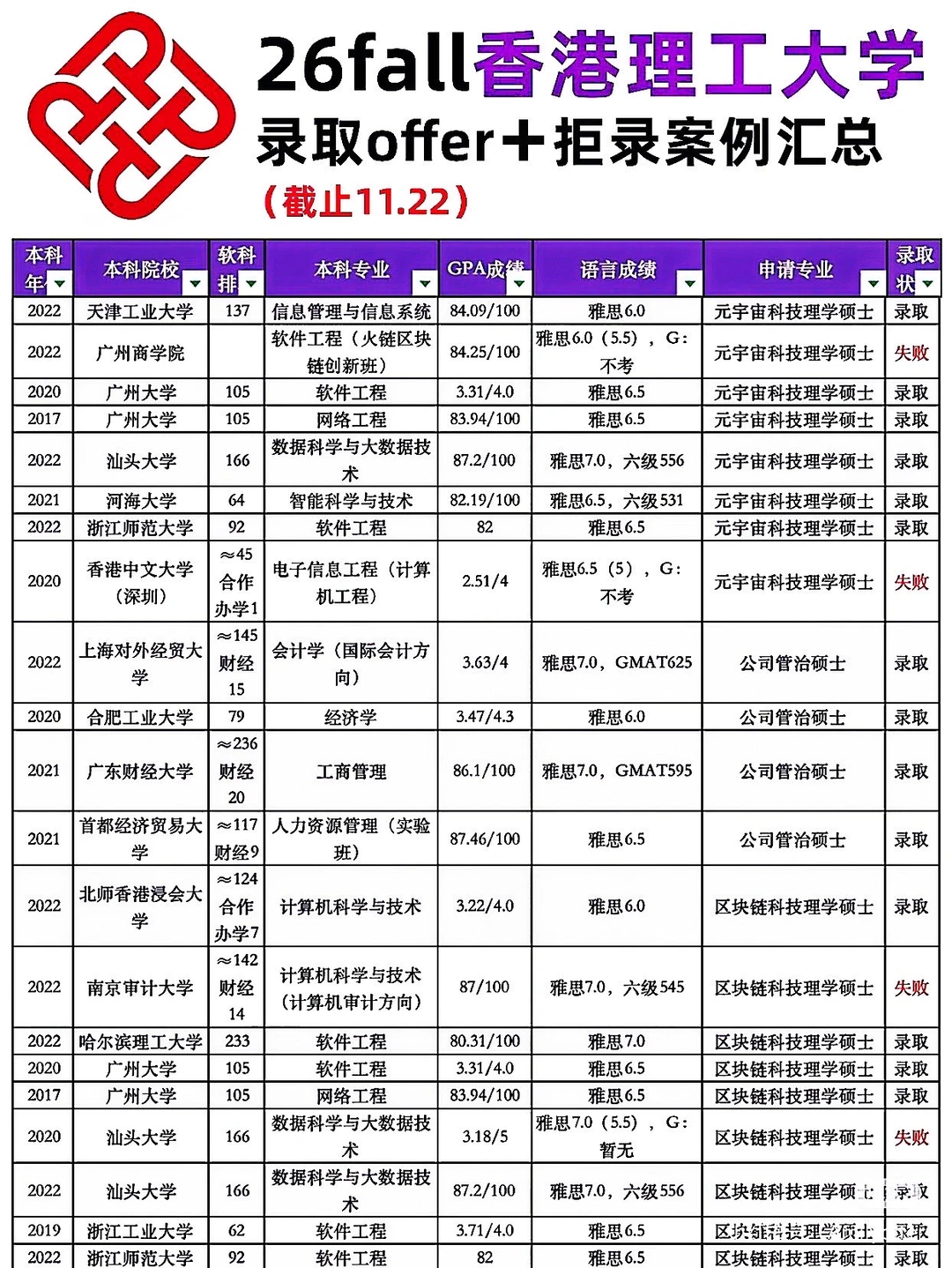 26fall港理工录取offer+拒录案例汇总分析!