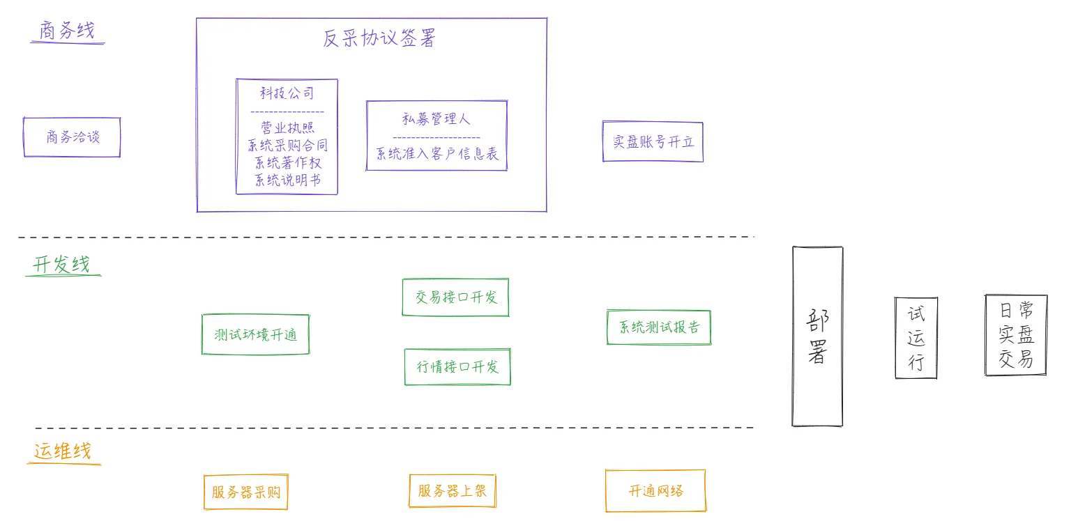 券商反采一般流程节点