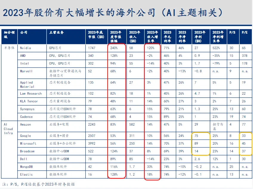 报告|2023-2024年科技行业主要变化趋势