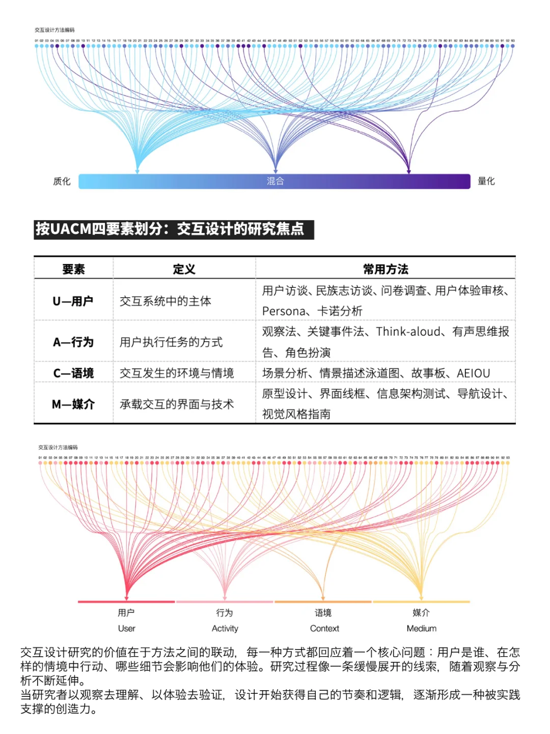 交互设计研究方法有哪些?