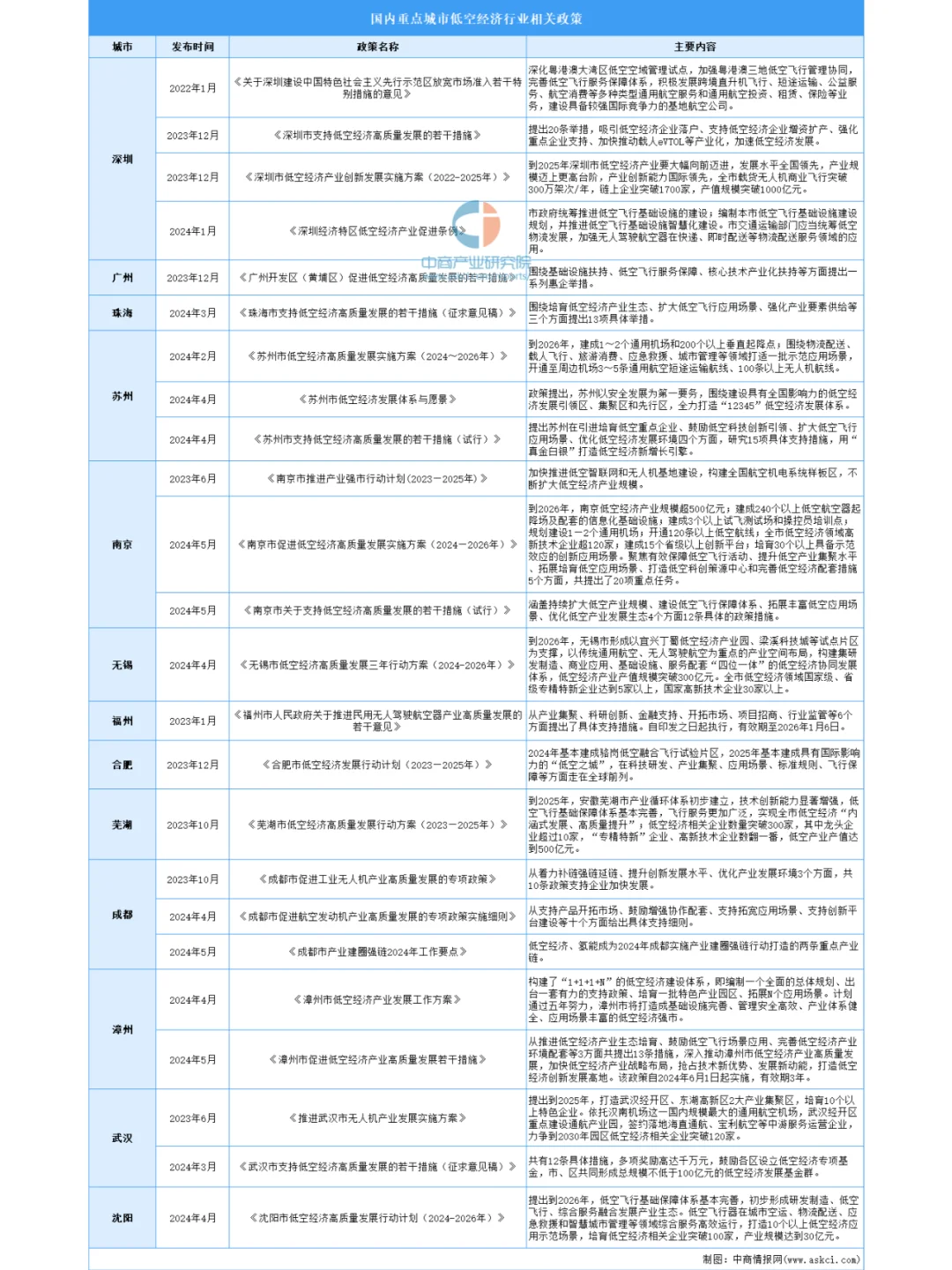 2024年中国各省市低空经济最新政策汇总分析