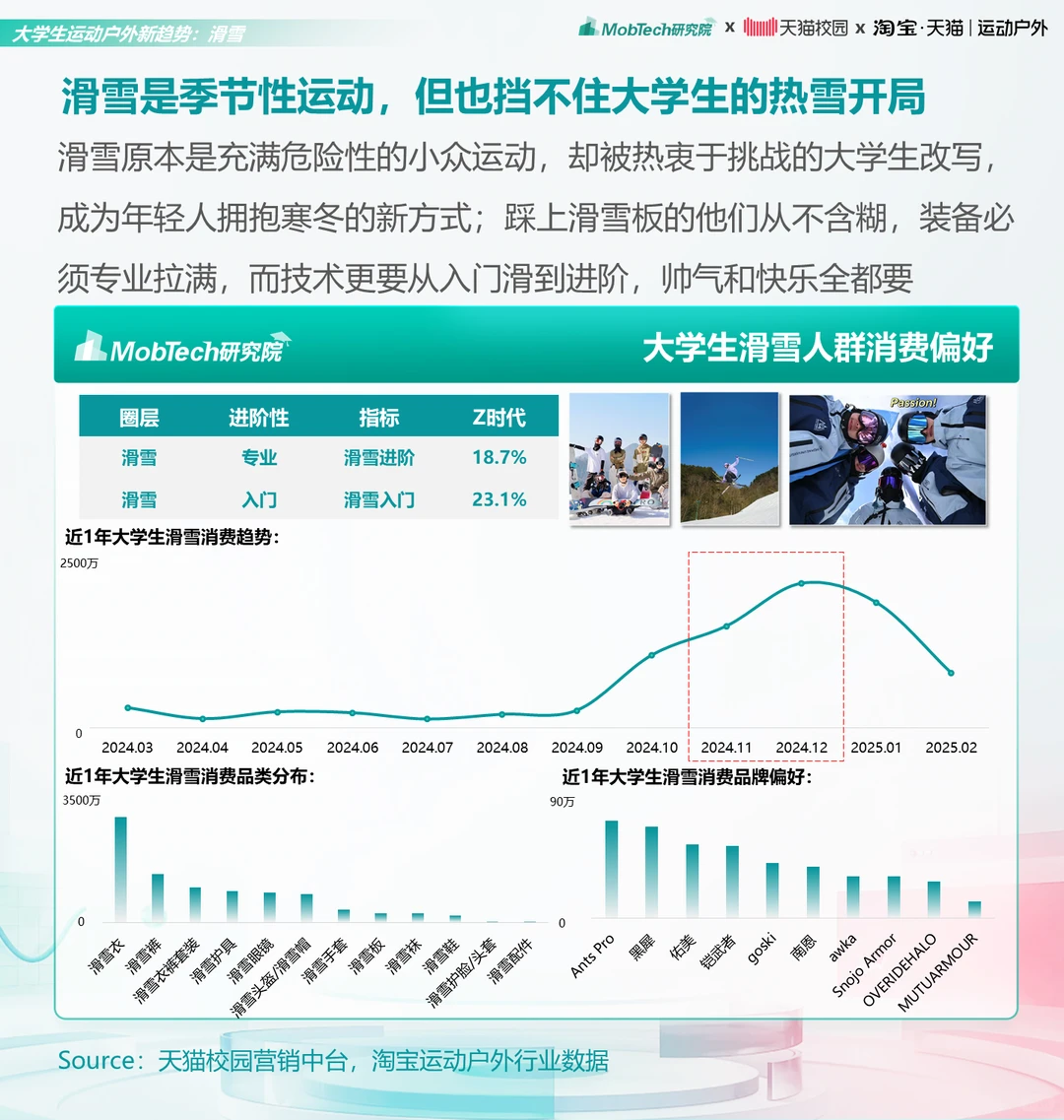 研究报告 | 2025年大学生运动户外消费洞察