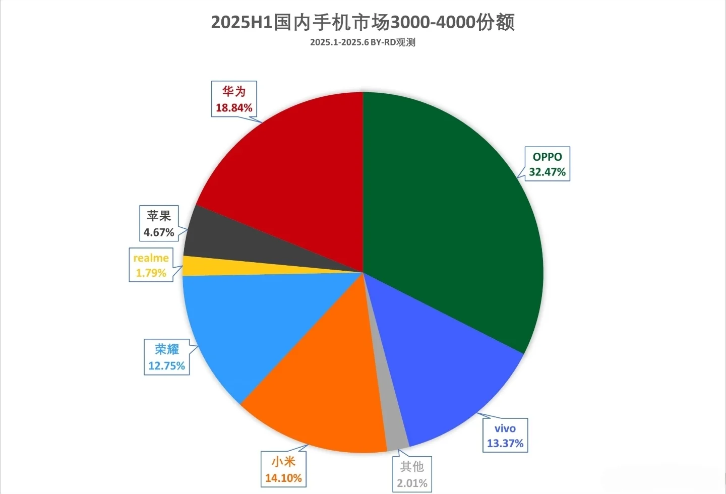 2025年中国手机市场分层格局全解析
