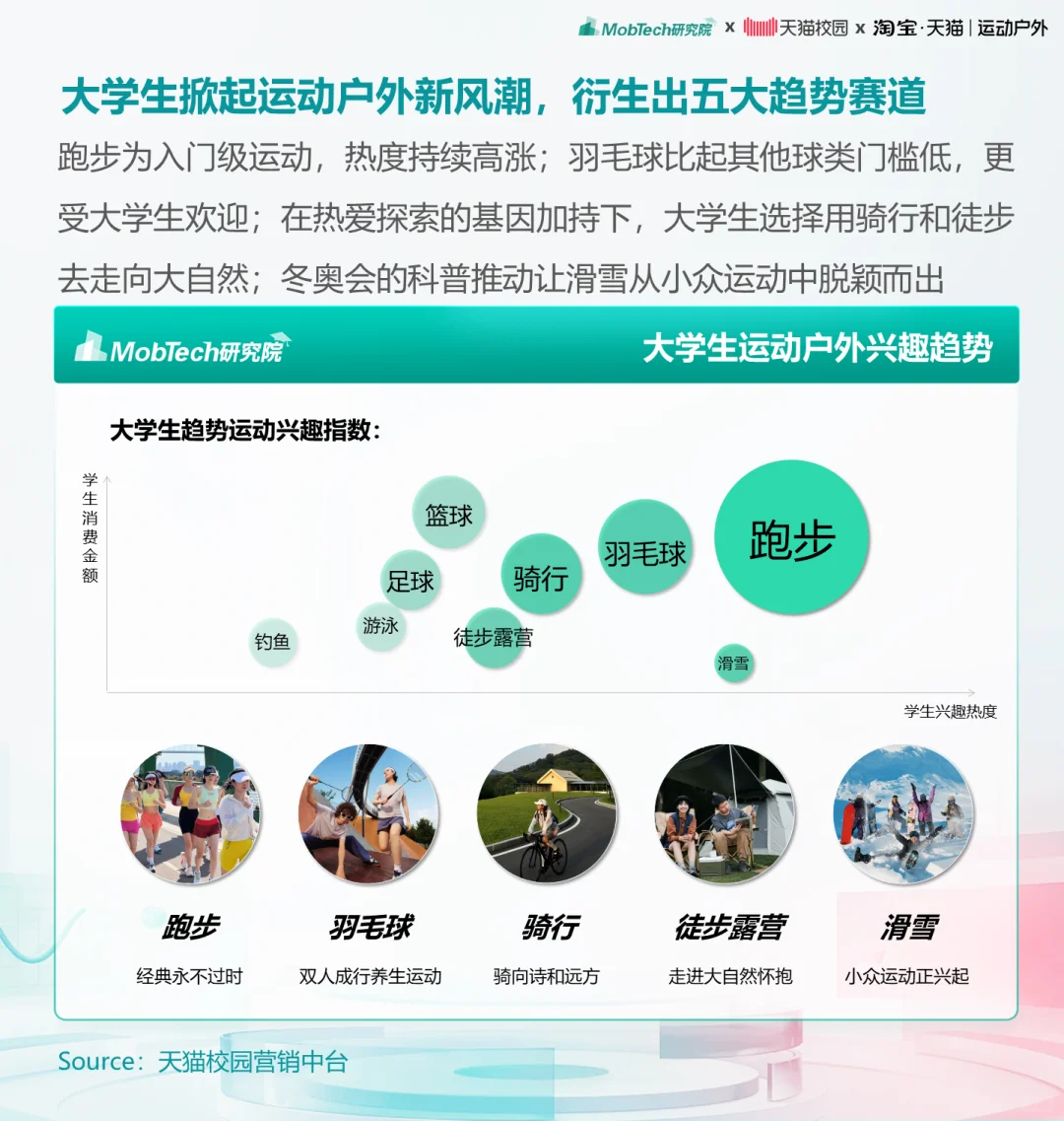 研究报告 | 2025年大学生运动户外消费洞察