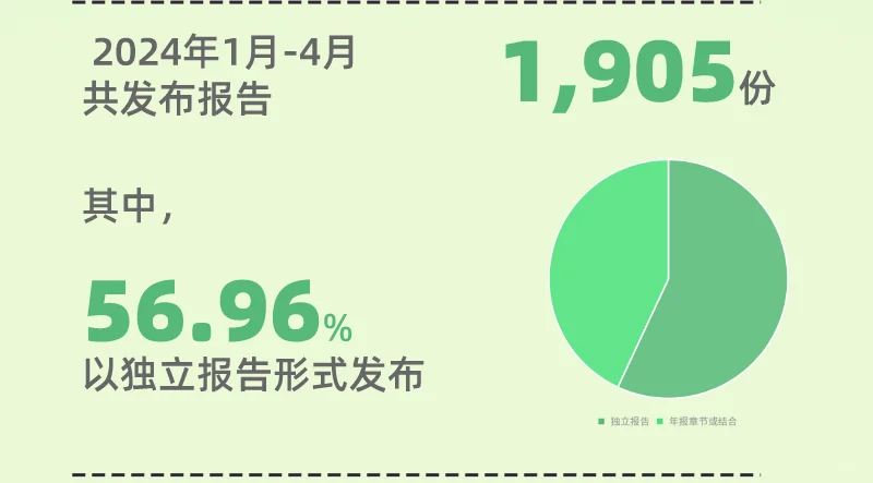 数说ESG：港股ESG报告发布情况统计