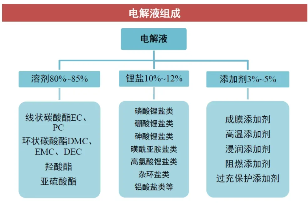 VC添加剂产业链