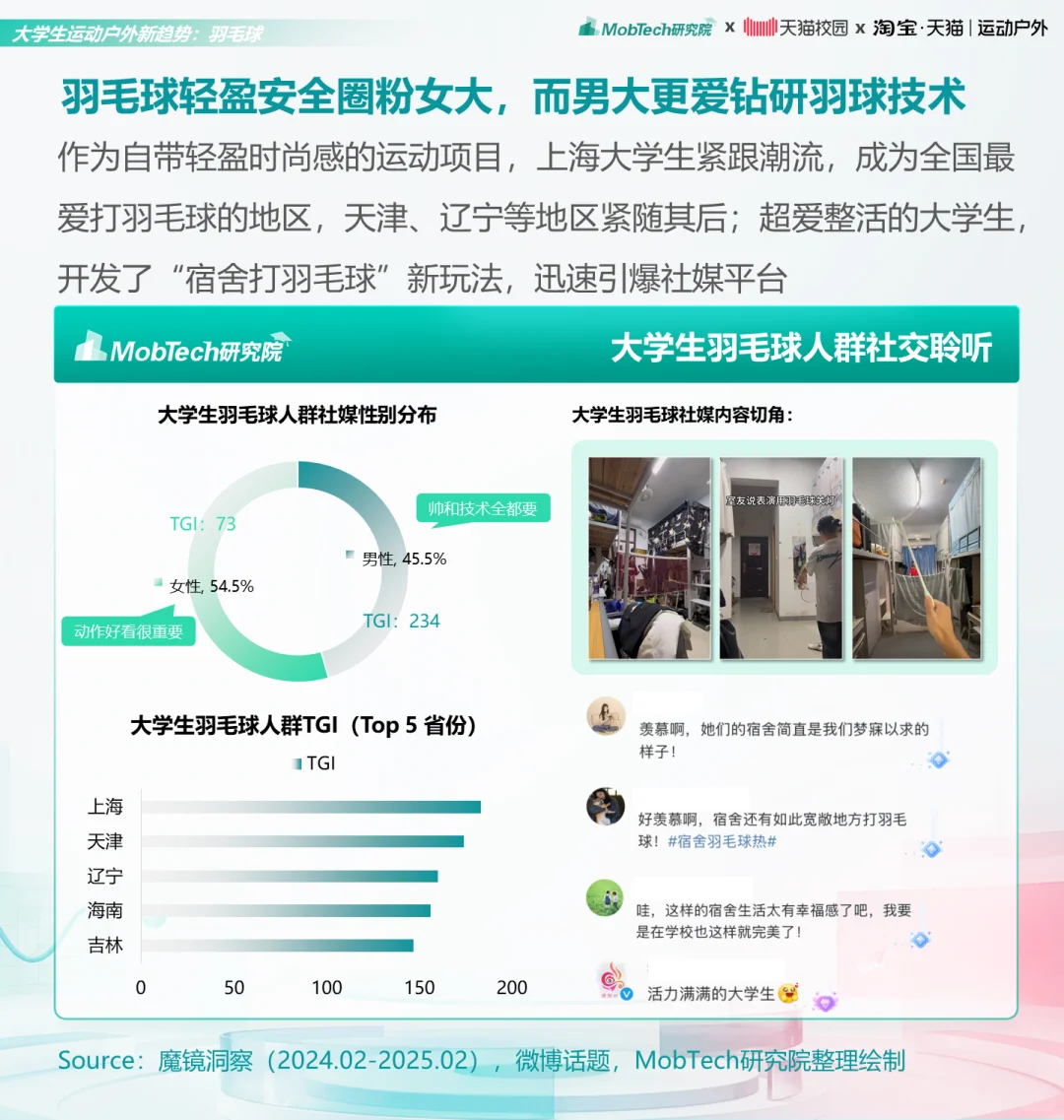 研究报告 | 2025年大学生运动户外消费洞察