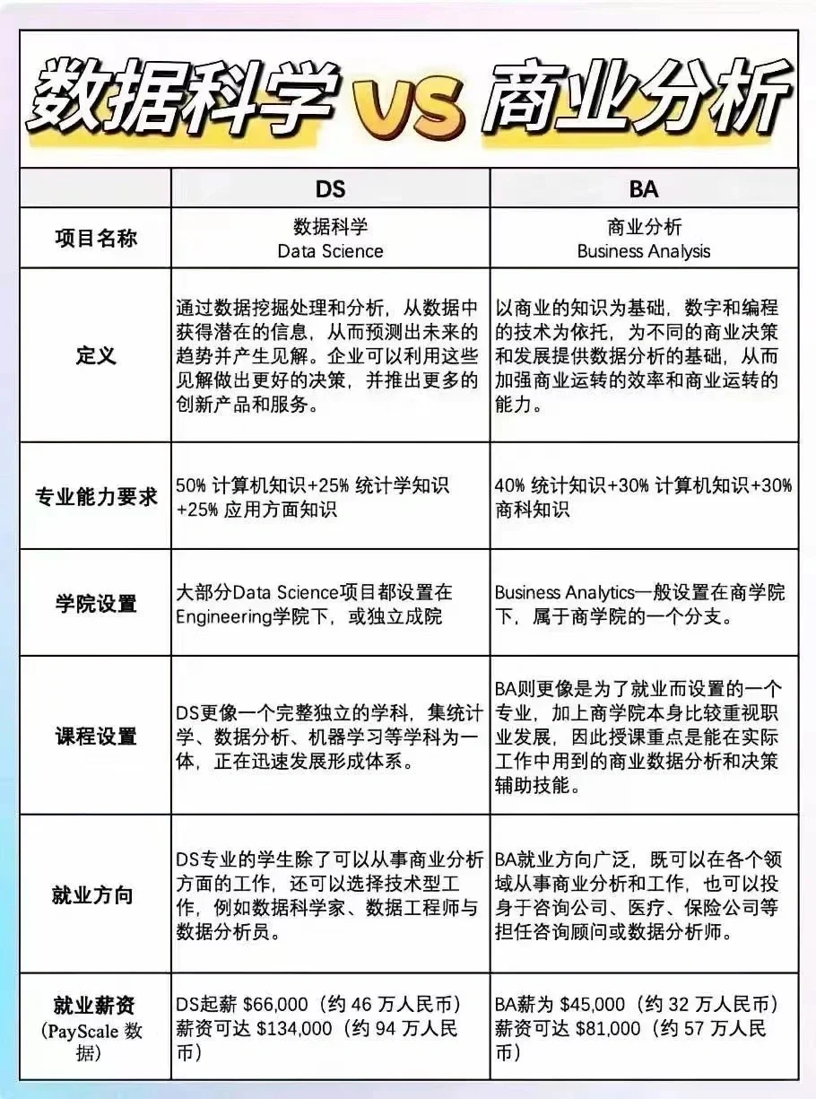 一张图了解商业分析和数据科学区别