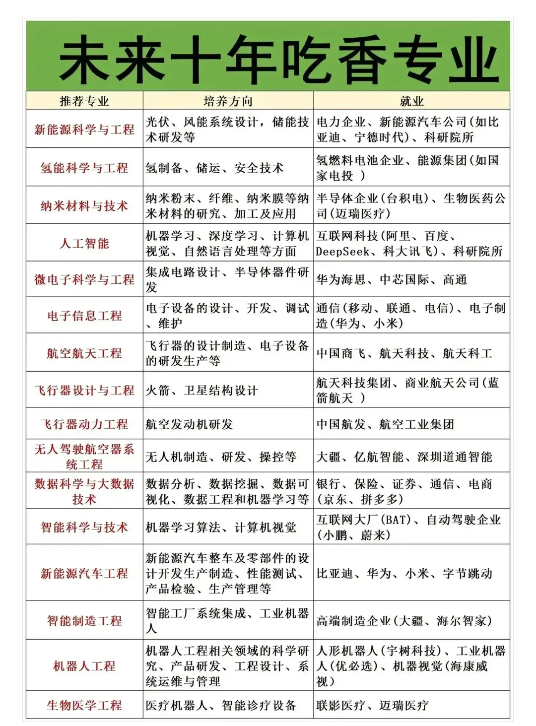 未来十年吃香专业
