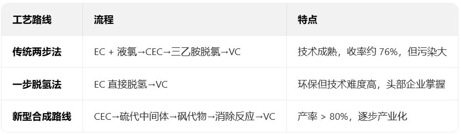 VC添加剂产业链