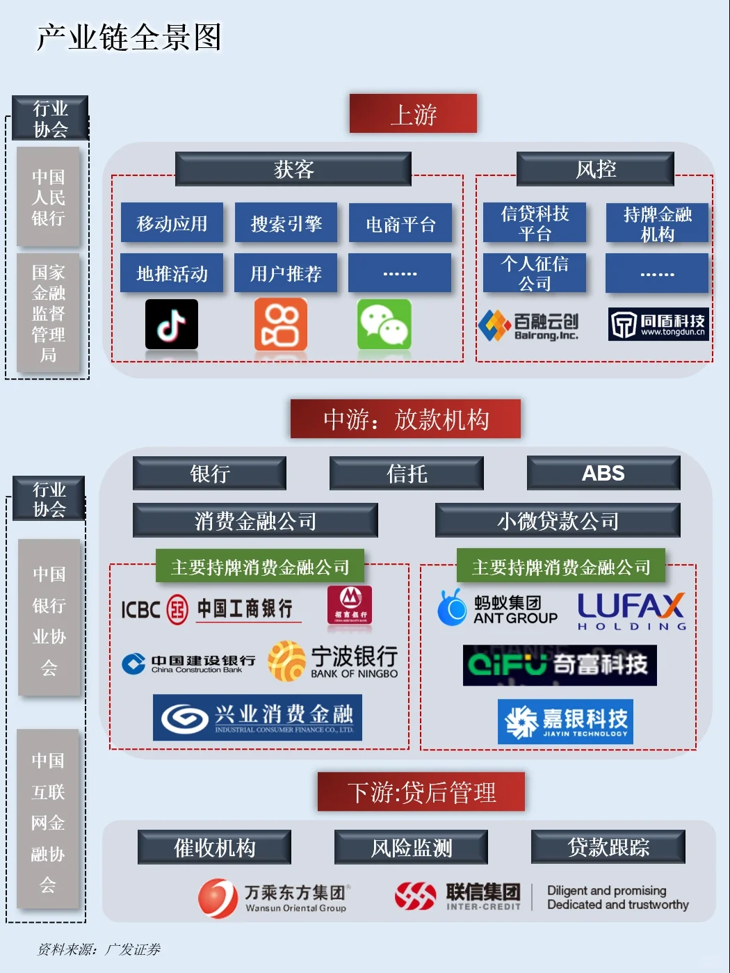 一天吃透一条产业链：NO.77 消费金融