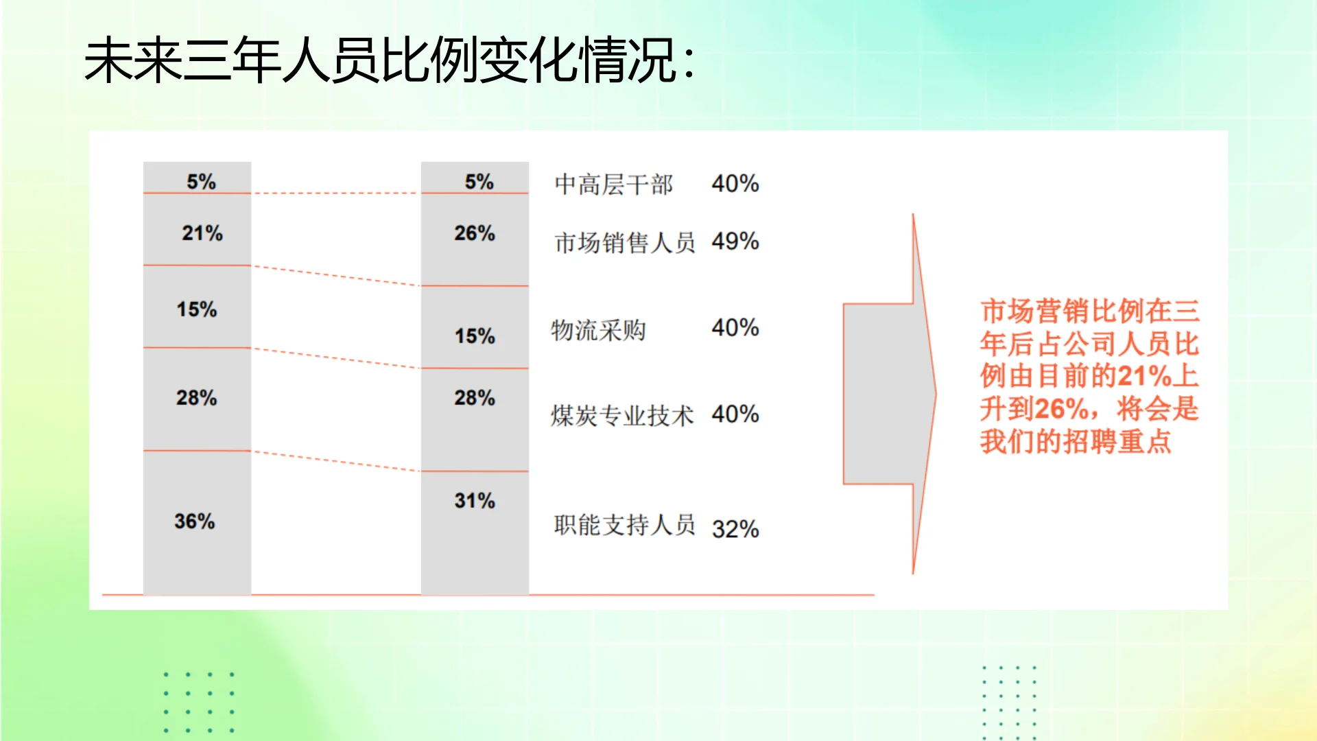 【人力资源战略规划方案(案例)】PPT22页❗