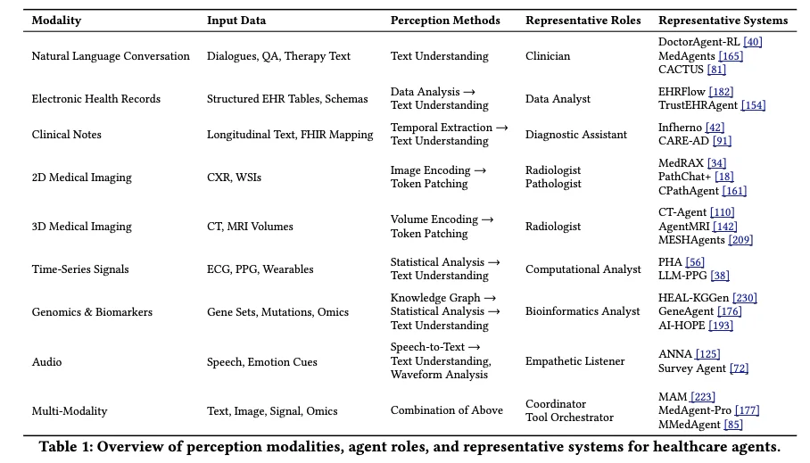 综述医疗AI智能体，行业大爆发