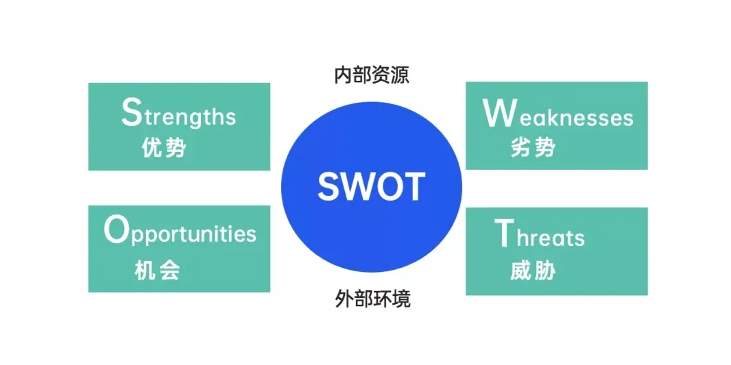 企业战略制定：SWOT 竞争对手分析