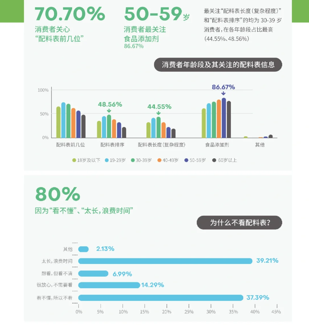 16页报告|2023中国消费者食品添加剂认知