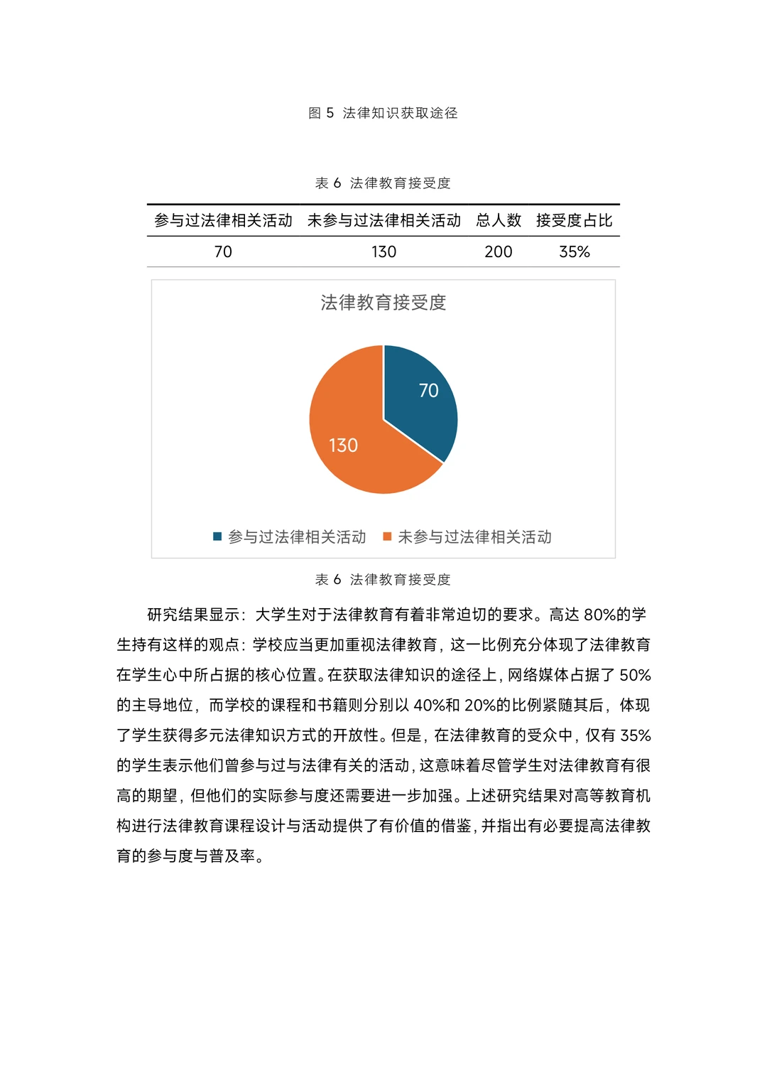 大学生法律意识调查报告！成品！含数据图表