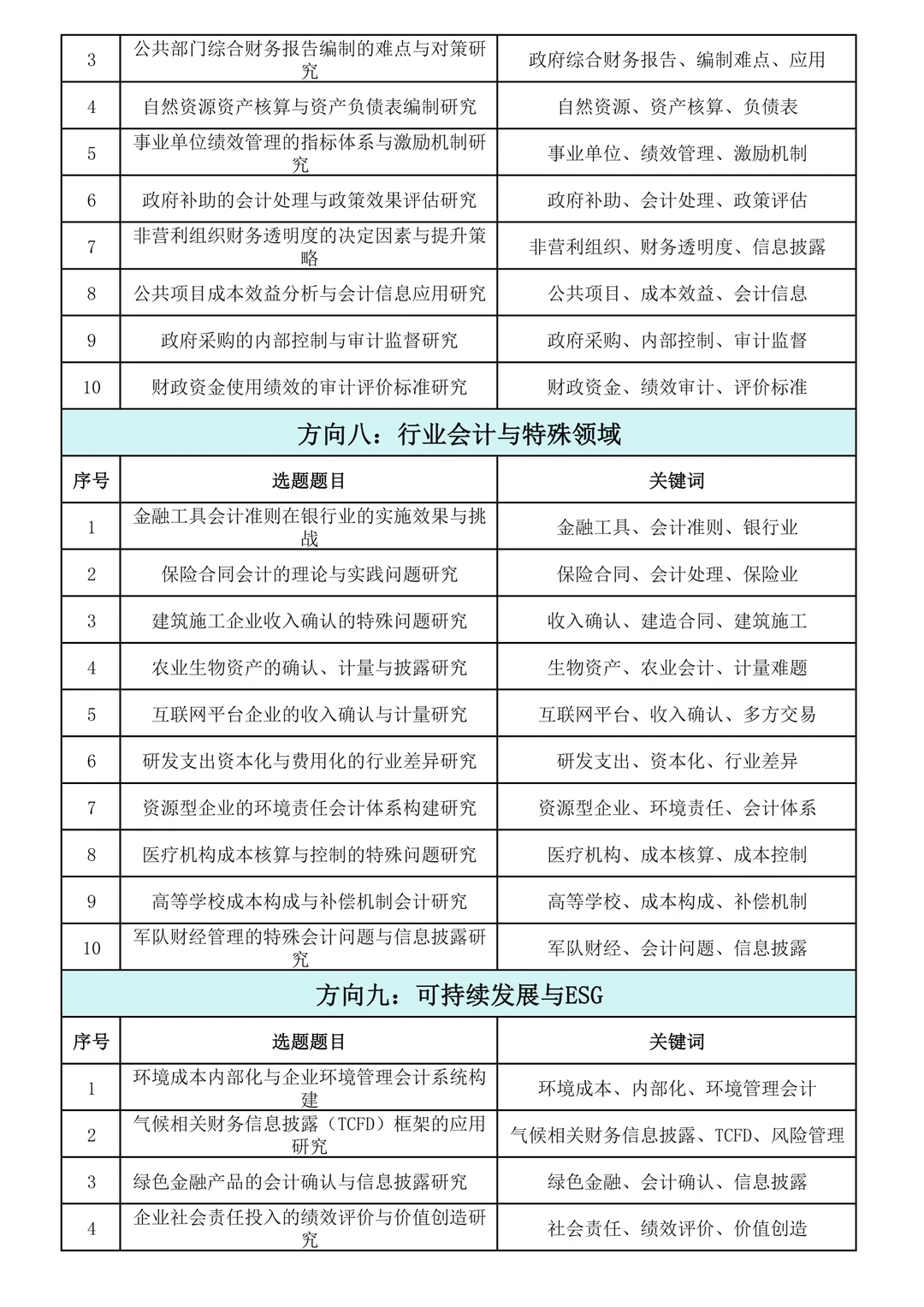 直接抄！2026年“会计学”项目专项课题选题