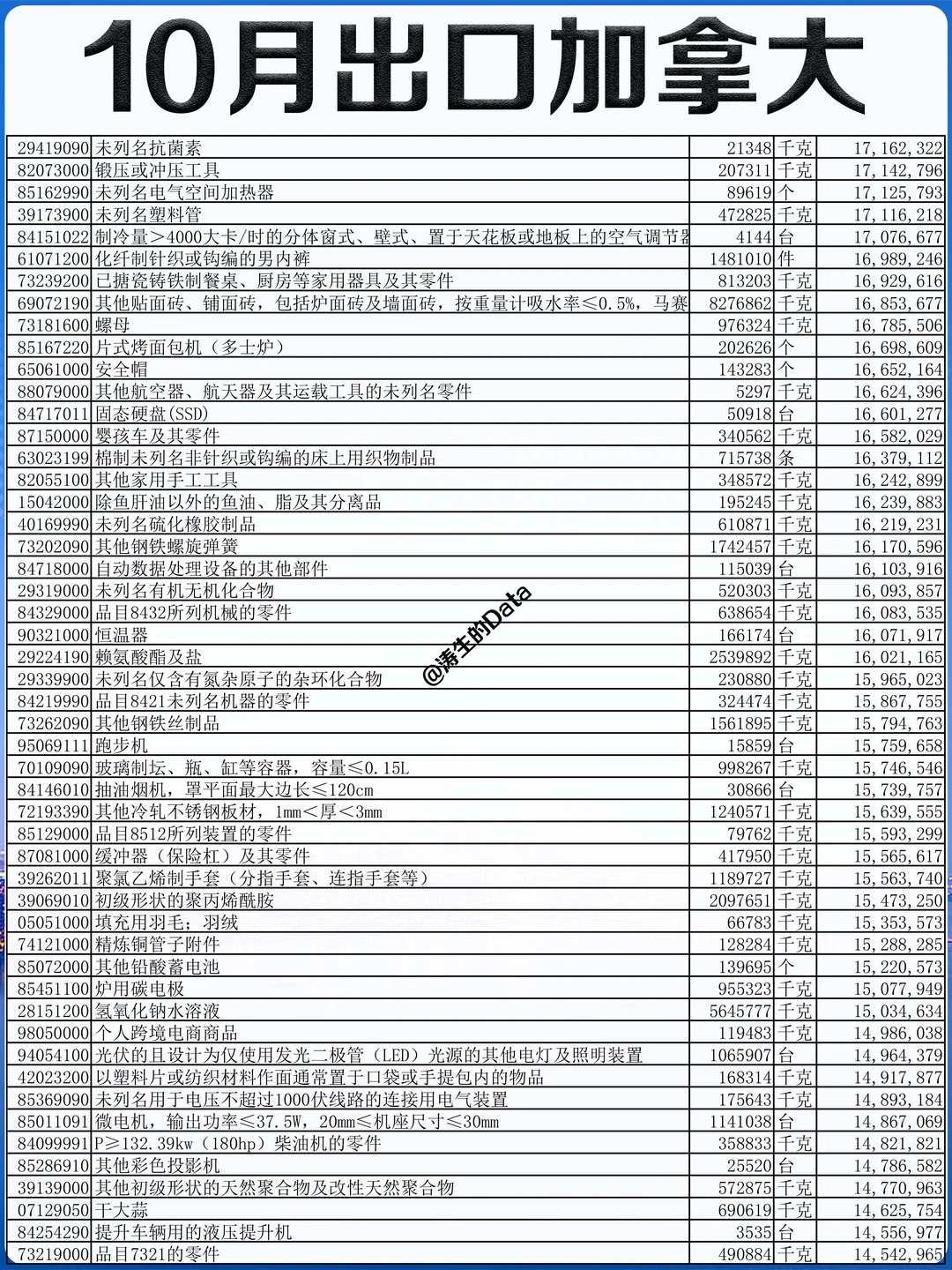 北美丨25年10月份出口到加拿大的贸易数据