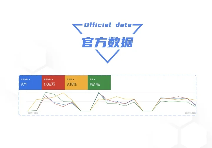 安徽领聚-SEM捷报频传 | 家具用品行业客户