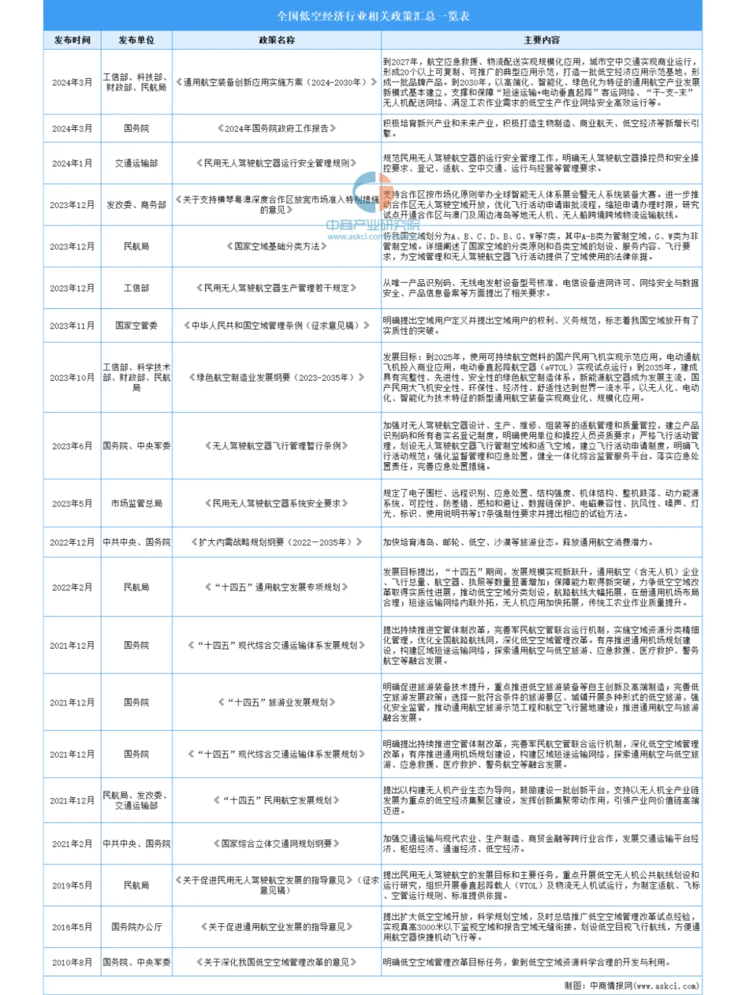 2024年中国各省市低空经济最新政策汇总分析