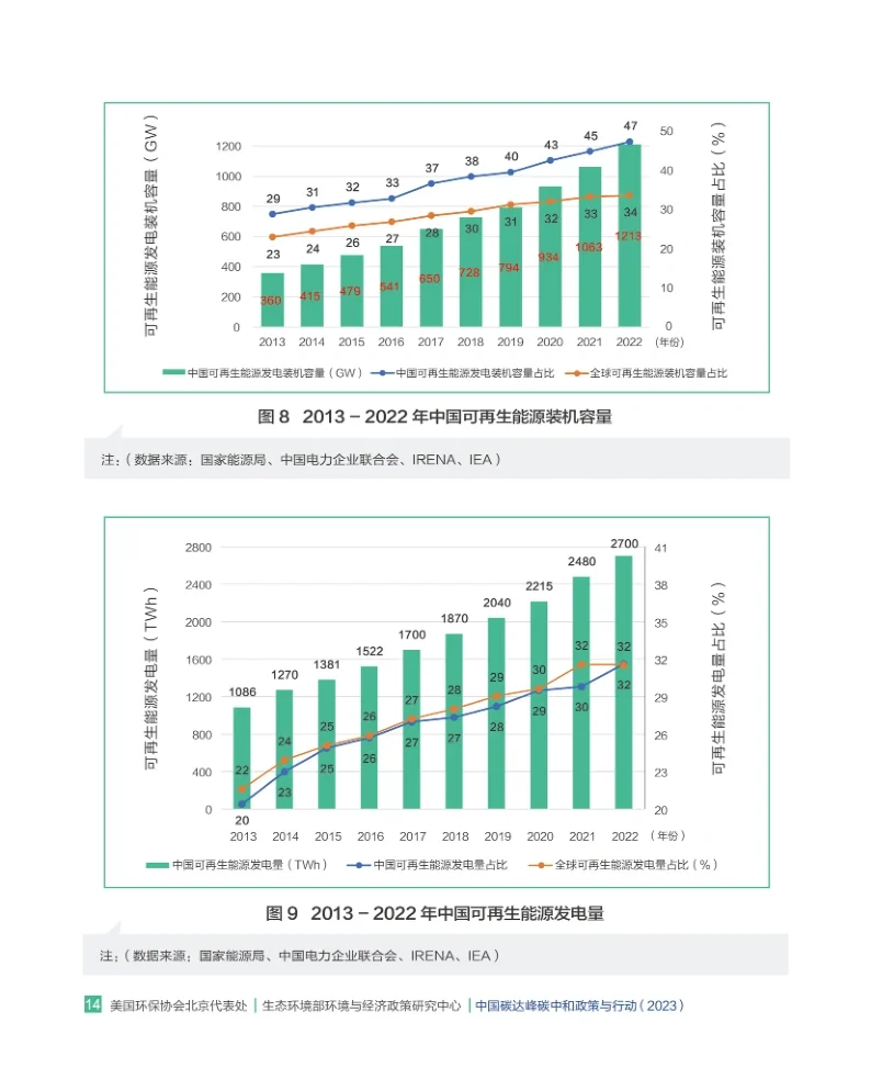 单篇研报分享|2023年中国碳达峰碳中和报告