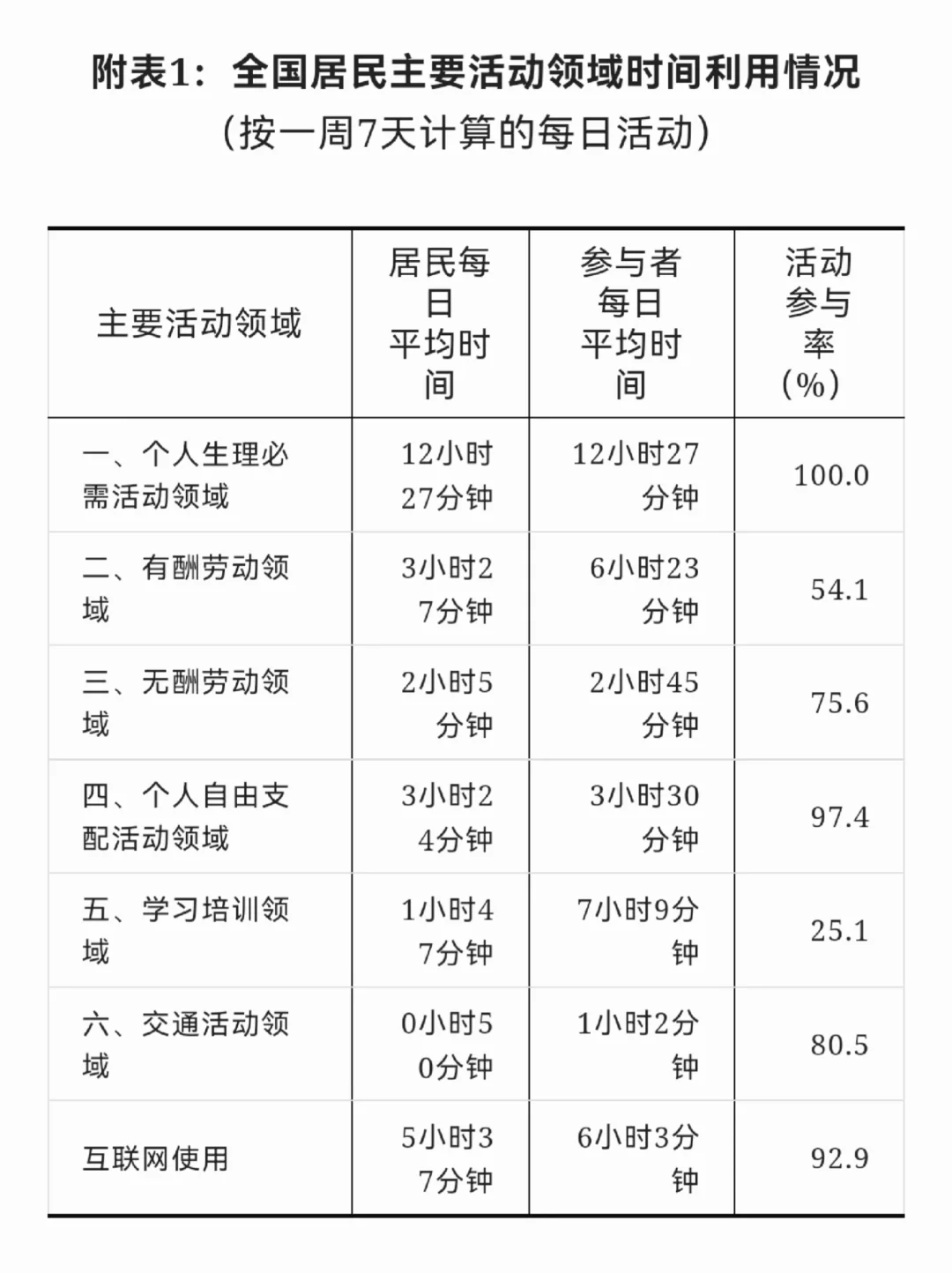 最新公报: 每日平均劳动时间仅3时28分？